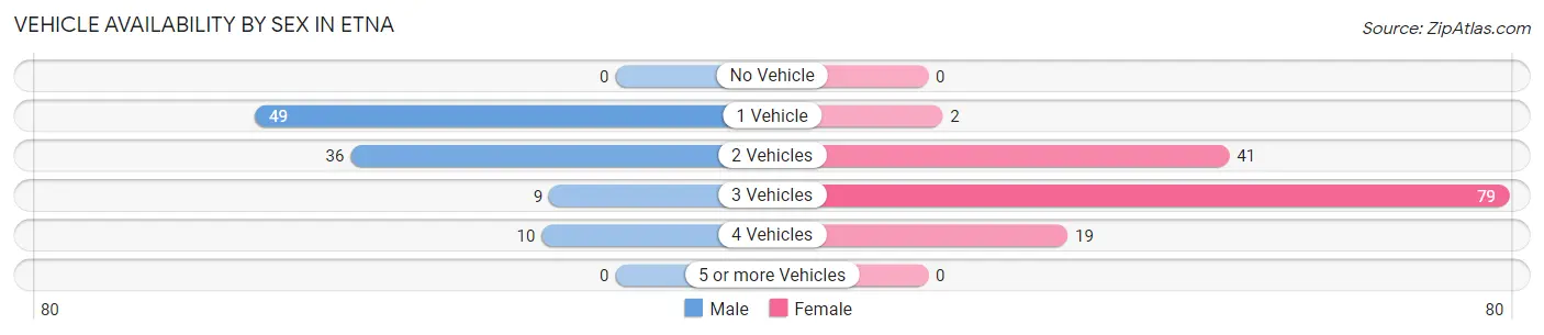 Vehicle Availability by Sex in Etna