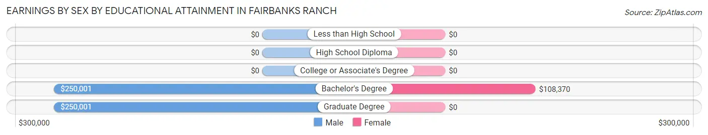 Earnings by Sex by Educational Attainment in Fairbanks Ranch