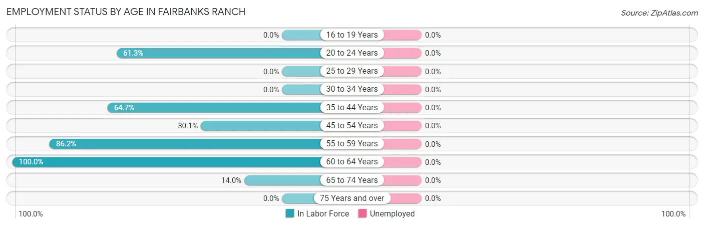 Employment Status by Age in Fairbanks Ranch