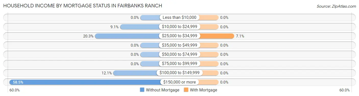 Household Income by Mortgage Status in Fairbanks Ranch