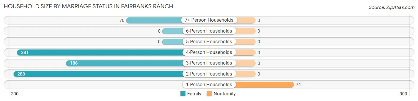 Household Size by Marriage Status in Fairbanks Ranch