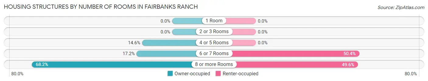 Housing Structures by Number of Rooms in Fairbanks Ranch