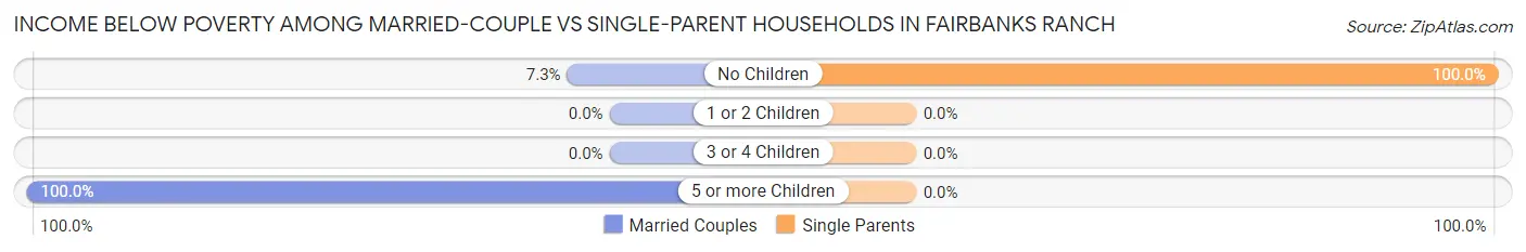 Income Below Poverty Among Married-Couple vs Single-Parent Households in Fairbanks Ranch