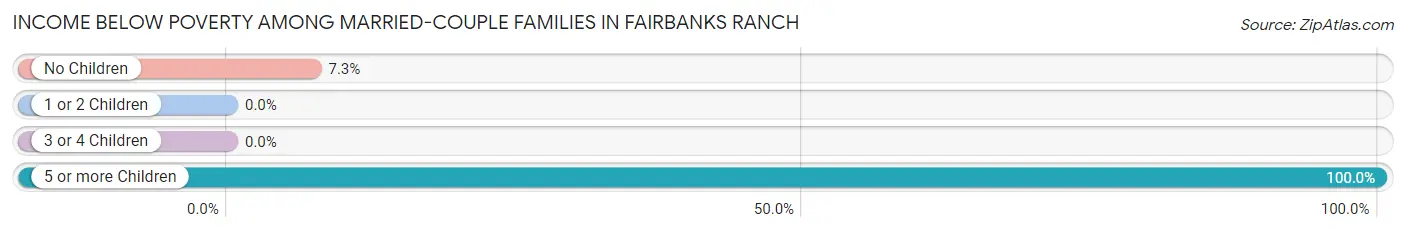 Income Below Poverty Among Married-Couple Families in Fairbanks Ranch