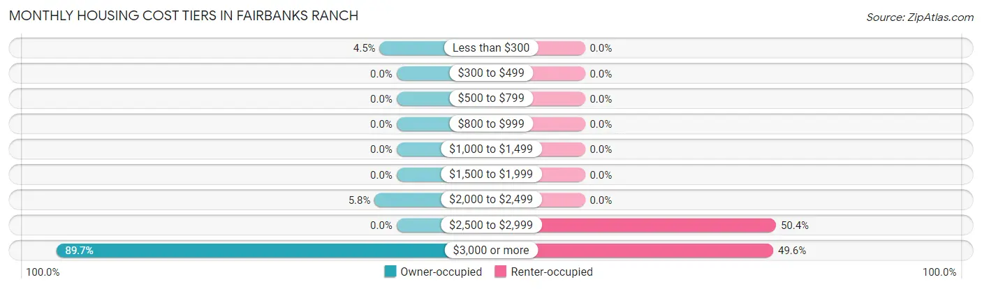 Monthly Housing Cost Tiers in Fairbanks Ranch