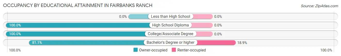 Occupancy by Educational Attainment in Fairbanks Ranch