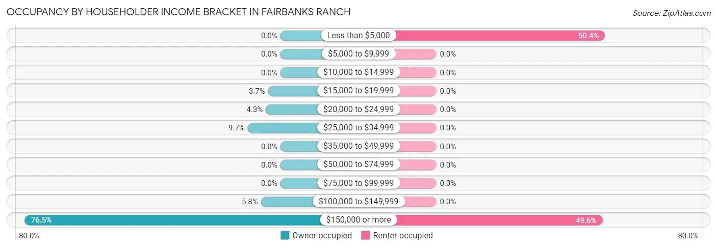 Occupancy by Householder Income Bracket in Fairbanks Ranch