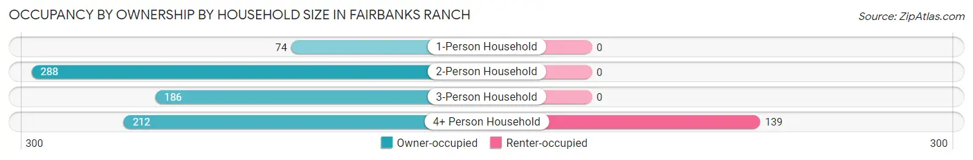 Occupancy by Ownership by Household Size in Fairbanks Ranch