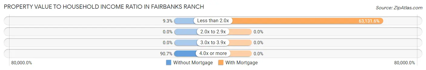 Property Value to Household Income Ratio in Fairbanks Ranch