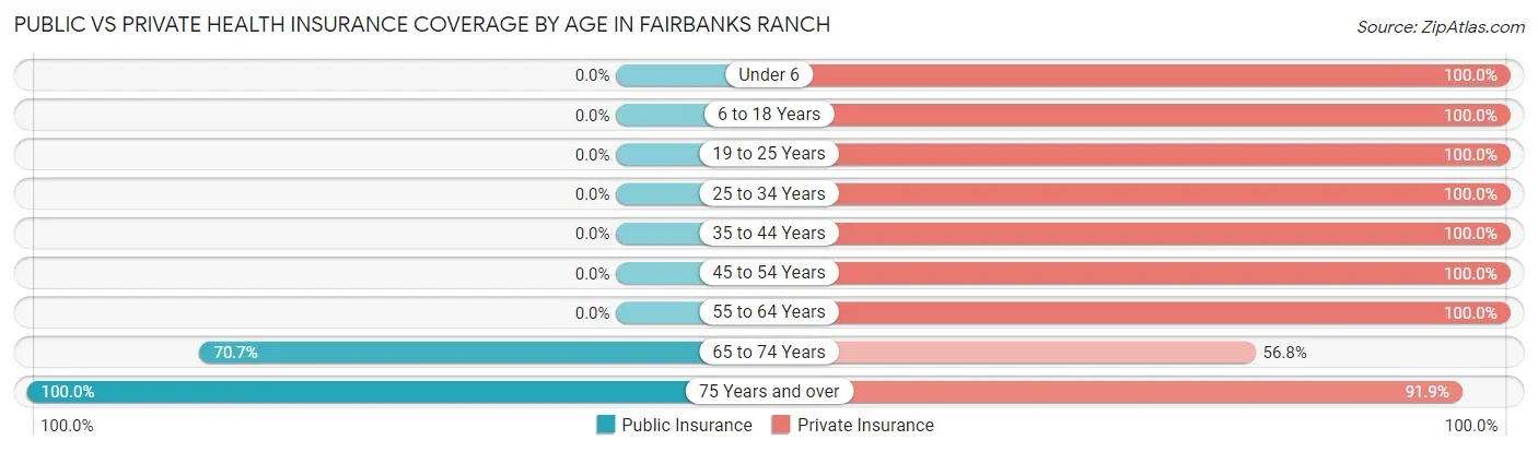 Public vs Private Health Insurance Coverage by Age in Fairbanks Ranch