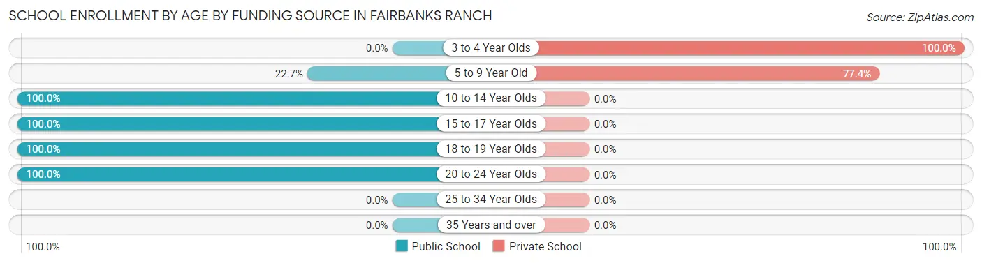 School Enrollment by Age by Funding Source in Fairbanks Ranch
