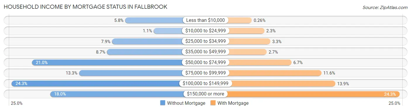 Household Income by Mortgage Status in Fallbrook