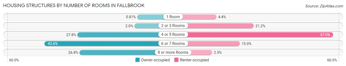 Housing Structures by Number of Rooms in Fallbrook