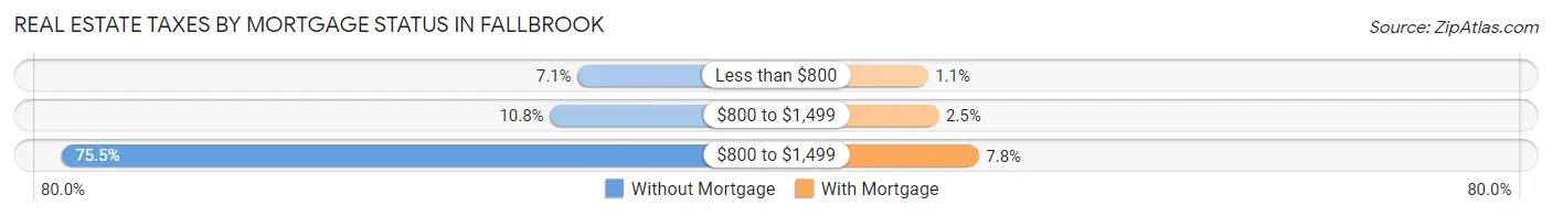 Real Estate Taxes by Mortgage Status in Fallbrook