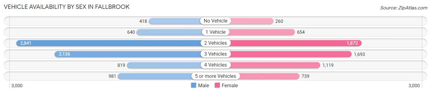 Vehicle Availability by Sex in Fallbrook