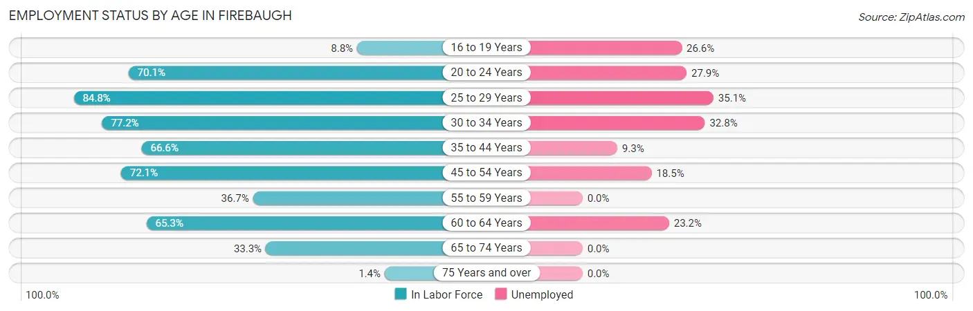 Employment Status by Age in Firebaugh