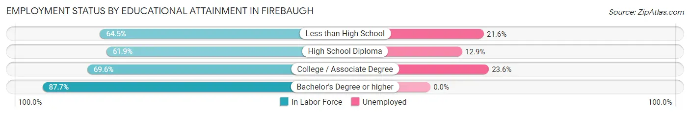 Employment Status by Educational Attainment in Firebaugh