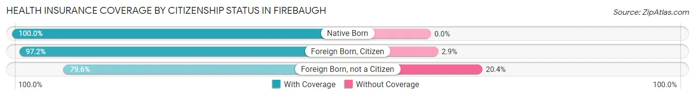 Health Insurance Coverage by Citizenship Status in Firebaugh