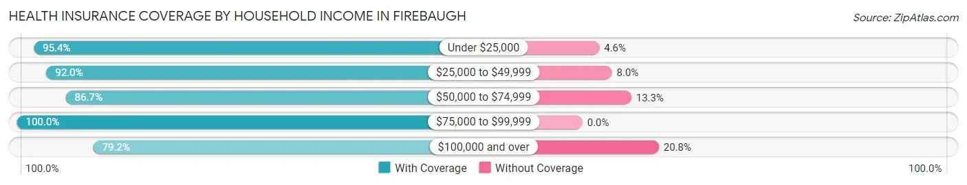 Health Insurance Coverage by Household Income in Firebaugh