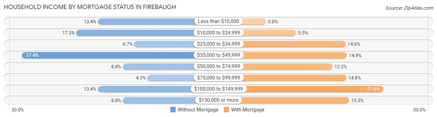Household Income by Mortgage Status in Firebaugh