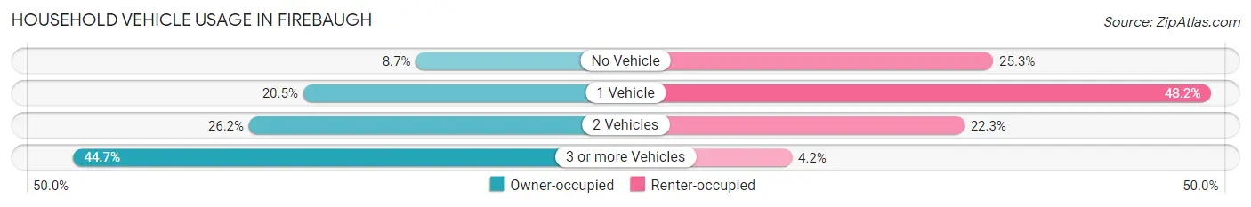 Household Vehicle Usage in Firebaugh