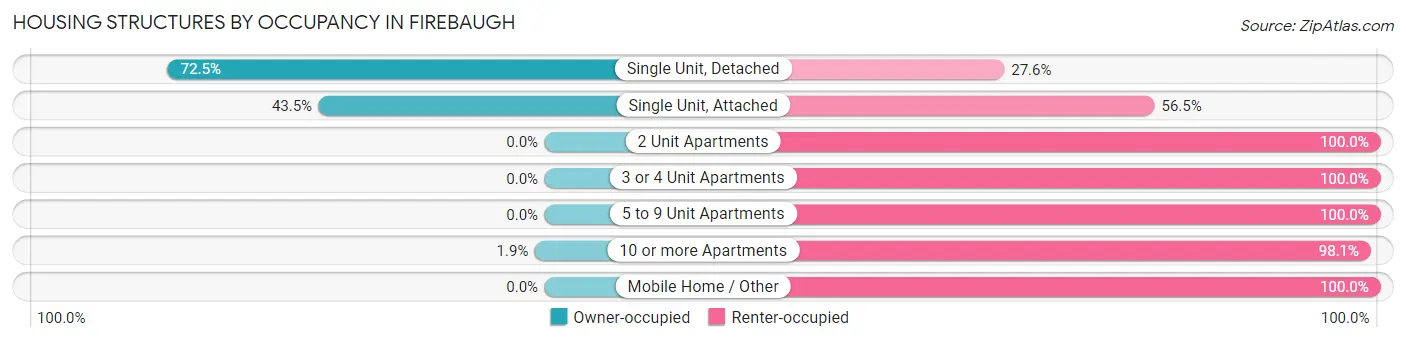 Housing Structures by Occupancy in Firebaugh