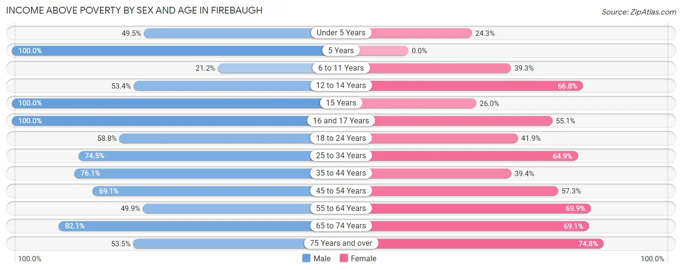 Income Above Poverty by Sex and Age in Firebaugh