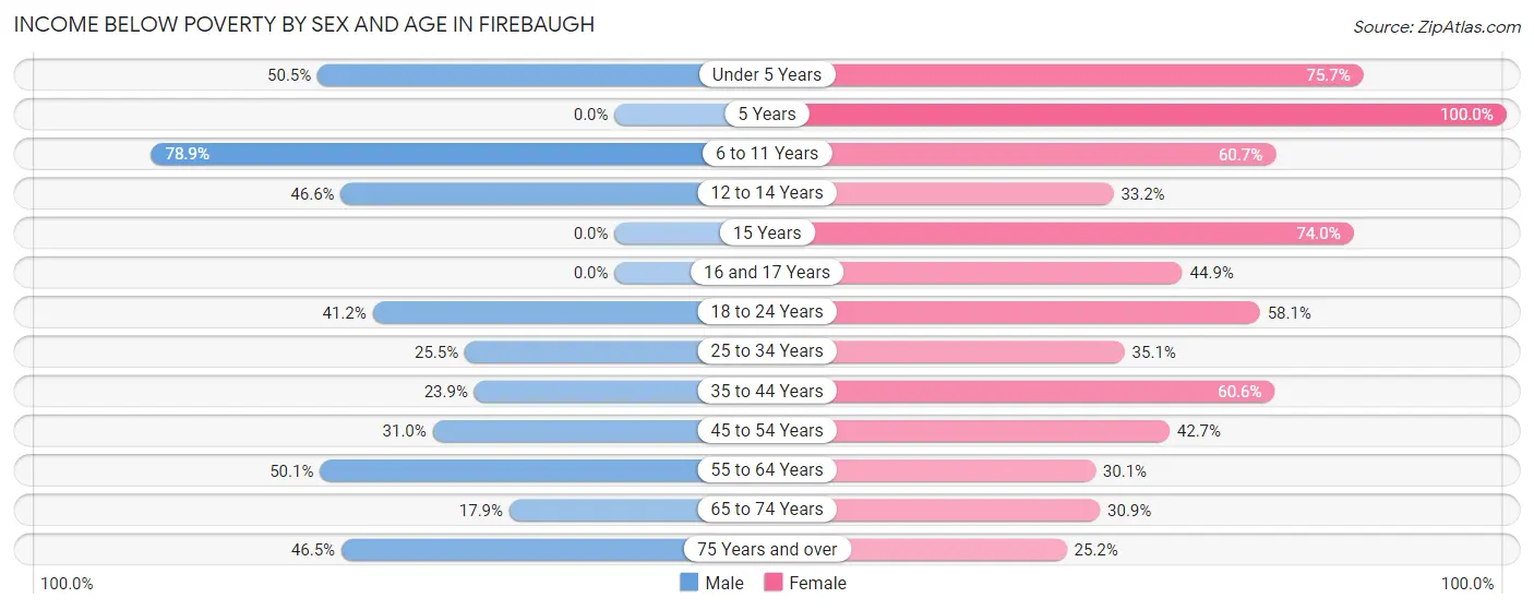 Income Below Poverty by Sex and Age in Firebaugh