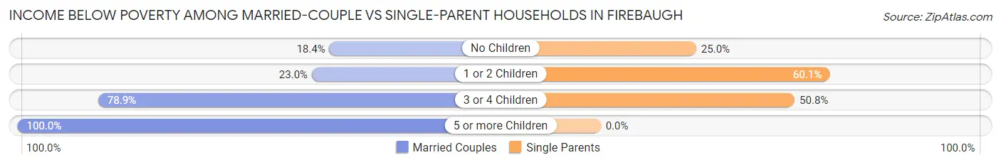 Income Below Poverty Among Married-Couple vs Single-Parent Households in Firebaugh