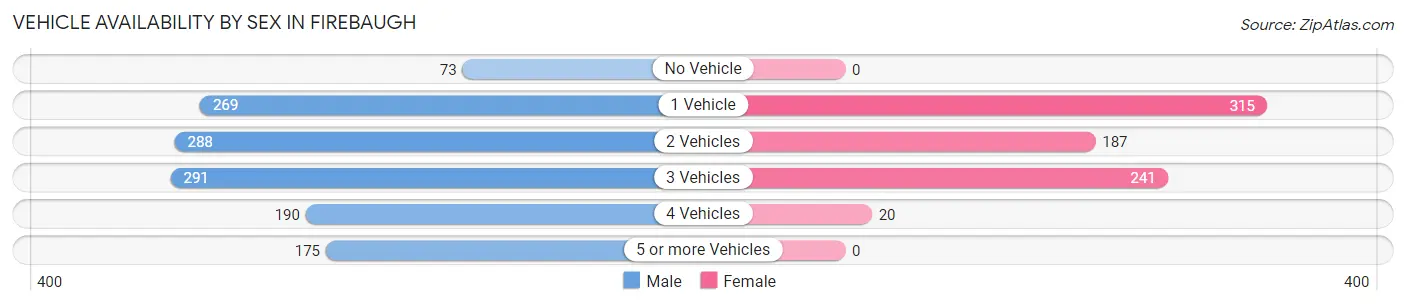 Vehicle Availability by Sex in Firebaugh