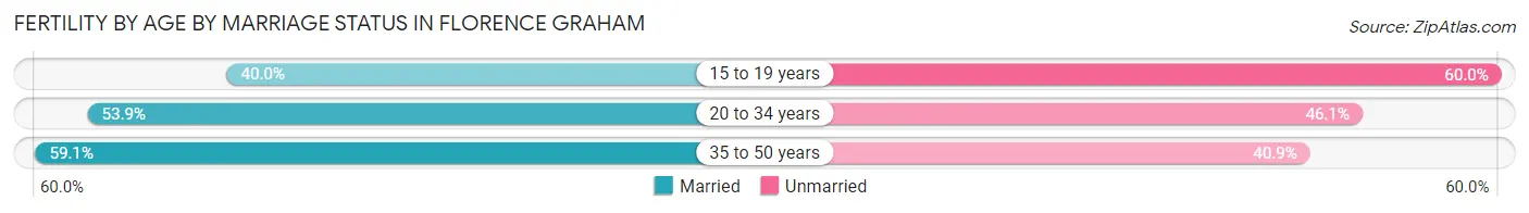 Female Fertility by Age by Marriage Status in Florence Graham