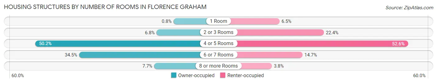 Housing Structures by Number of Rooms in Florence Graham