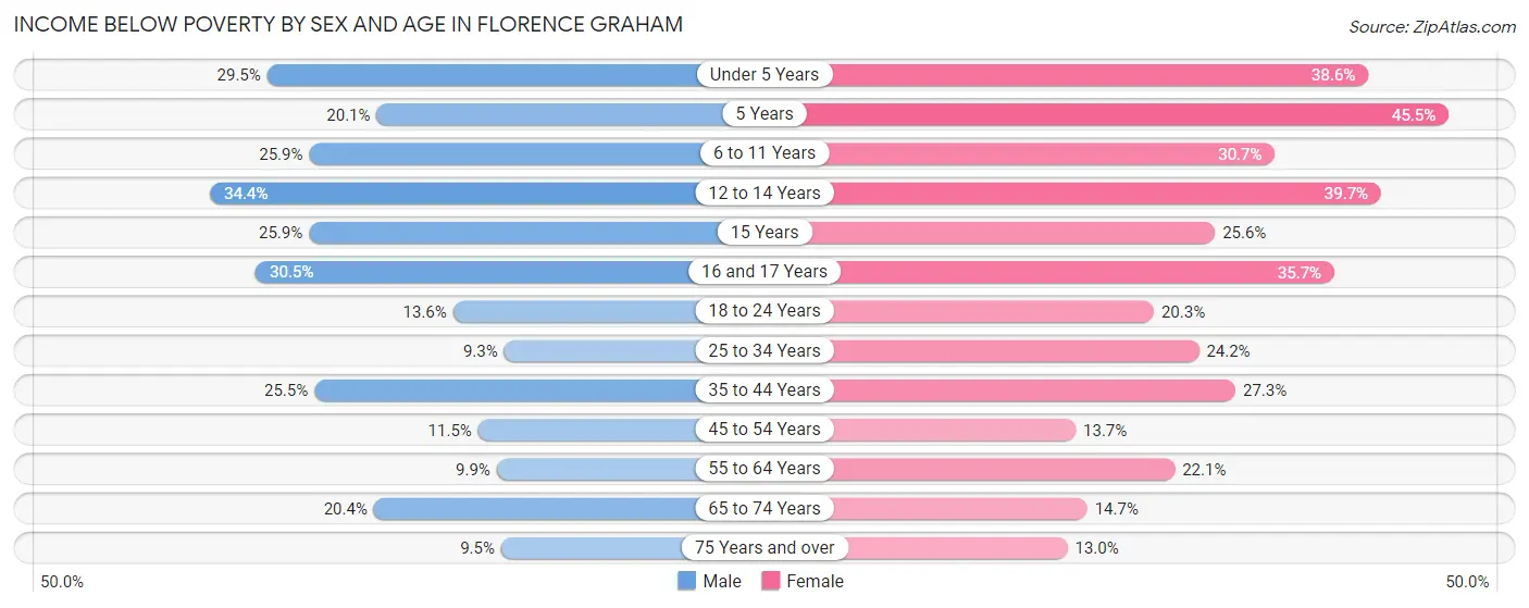 Income Below Poverty by Sex and Age in Florence Graham