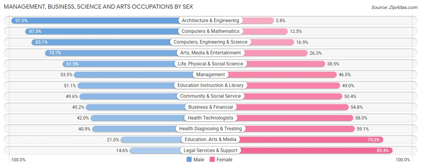Management, Business, Science and Arts Occupations by Sex in Florence Graham