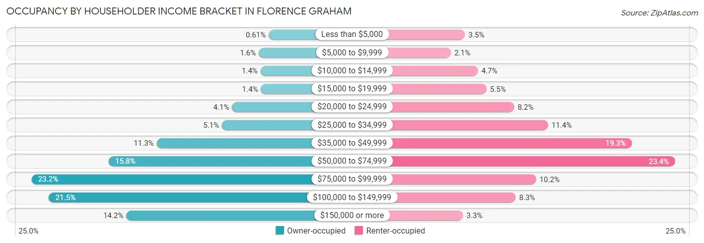 Occupancy by Householder Income Bracket in Florence Graham
