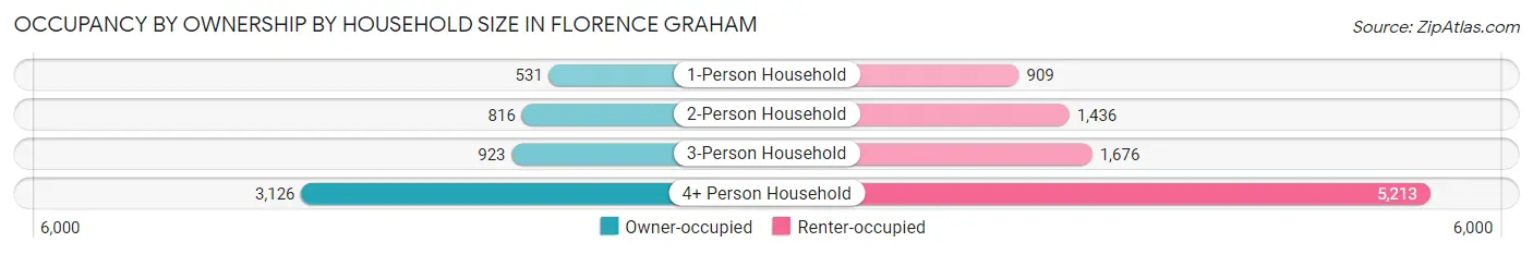 Occupancy by Ownership by Household Size in Florence Graham