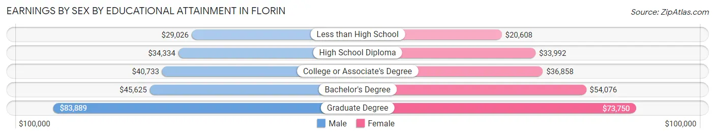 Earnings by Sex by Educational Attainment in Florin