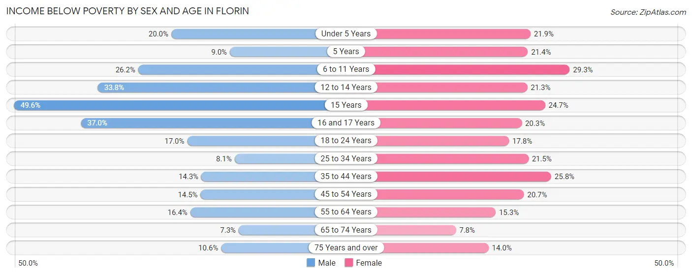 Income Below Poverty by Sex and Age in Florin