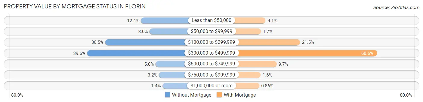 Property Value by Mortgage Status in Florin