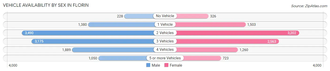 Vehicle Availability by Sex in Florin