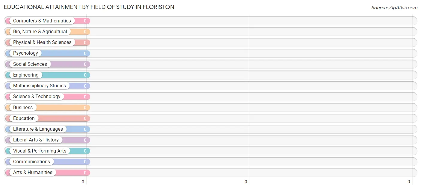 Educational Attainment by Field of Study in Floriston