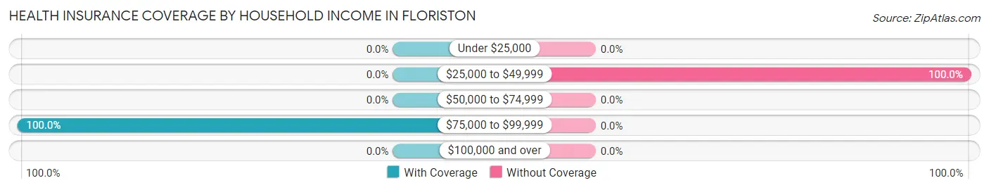 Health Insurance Coverage by Household Income in Floriston