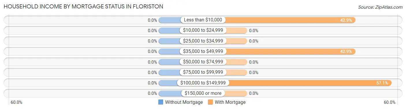 Household Income by Mortgage Status in Floriston