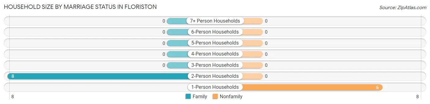 Household Size by Marriage Status in Floriston