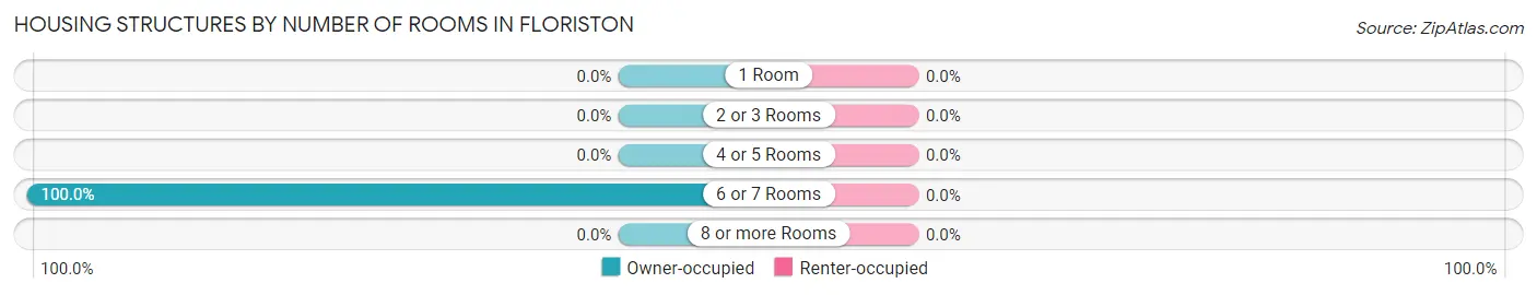 Housing Structures by Number of Rooms in Floriston