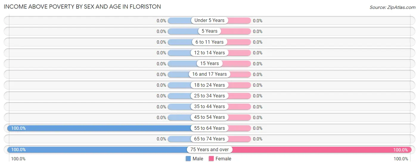 Income Above Poverty by Sex and Age in Floriston