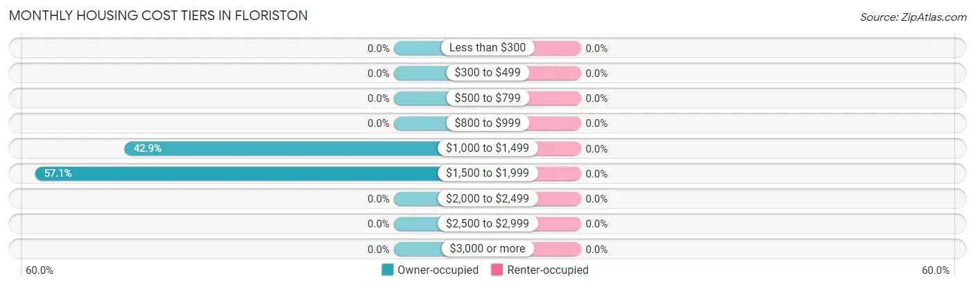 Monthly Housing Cost Tiers in Floriston