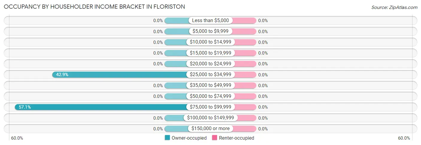 Occupancy by Householder Income Bracket in Floriston