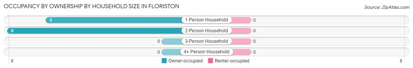 Occupancy by Ownership by Household Size in Floriston