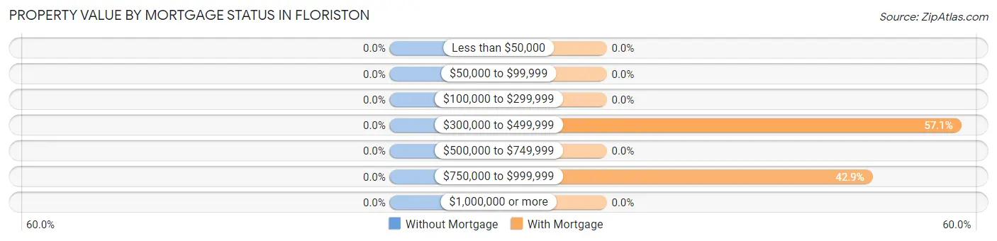 Property Value by Mortgage Status in Floriston